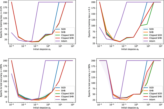 Figure 4 for Stability and Convergence of Stochastic Gradient Clipping: Beyond Lipschitz Continuity and Smoothness