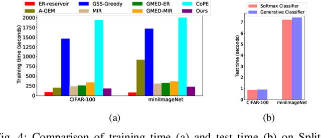 Figure 4 for Bypassing Logits Bias in Online Class-Incremental Learning with a Generative Framework