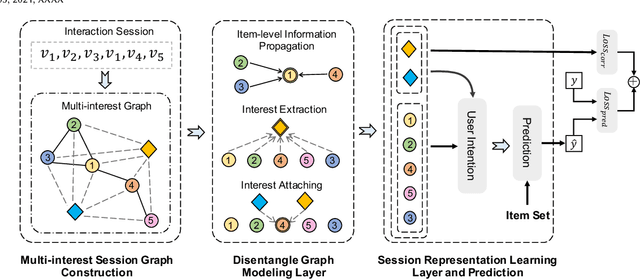 Figure 3 for Temporal aware Multi-Interest Graph Neural Network For Session-based Recommendation