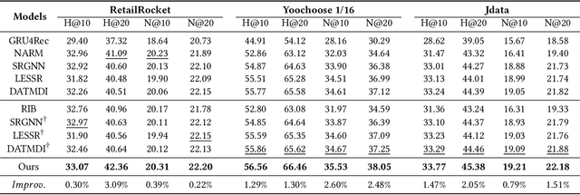 Figure 4 for Temporal aware Multi-Interest Graph Neural Network For Session-based Recommendation
