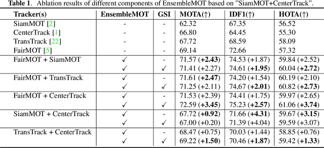 Figure 2 for EnsembleMOT: A Step towards Ensemble Learning of Multiple Object Tracking