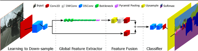 Figure 1 for Fast-SCNN: Fast Semantic Segmentation Network