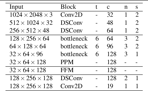 Figure 2 for Fast-SCNN: Fast Semantic Segmentation Network