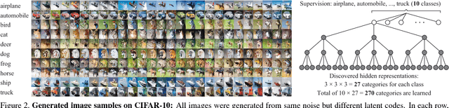 Figure 3 for Generative Adversarial Image Synthesis with Decision Tree Latent Controller