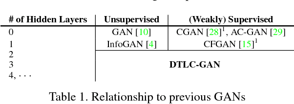 Figure 2 for Generative Adversarial Image Synthesis with Decision Tree Latent Controller