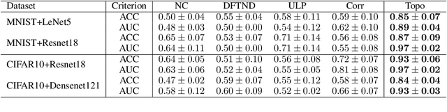 Figure 2 for Topological Detection of Trojaned Neural Networks