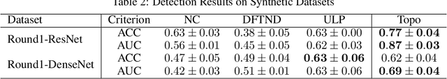 Figure 4 for Topological Detection of Trojaned Neural Networks