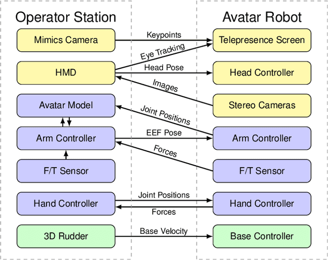 Figure 4 for NimbRo Avatar: Interactive Immersive Telepresence with Force-Feedback Telemanipulation