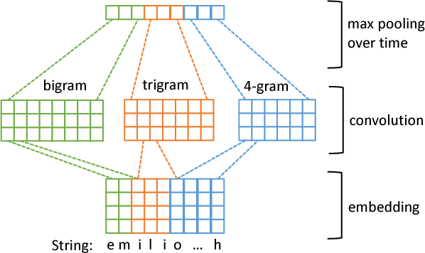 Figure 4 for Character-level Deep Conflation for Business Data Analytics