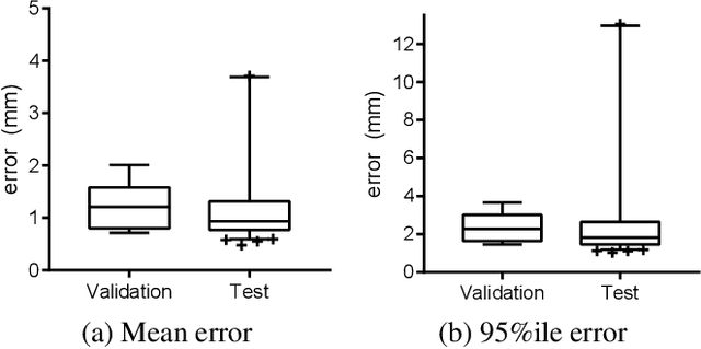 Figure 4 for Siamese Networks with Location Prior for Landmark Tracking in Liver Ultrasound Sequences