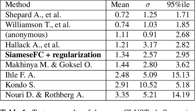 Figure 2 for Siamese Networks with Location Prior for Landmark Tracking in Liver Ultrasound Sequences