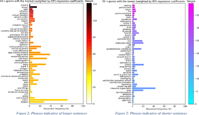 Figure 2 for Explainable Artificial Intelligence for Assault Sentence Prediction in New Zealand