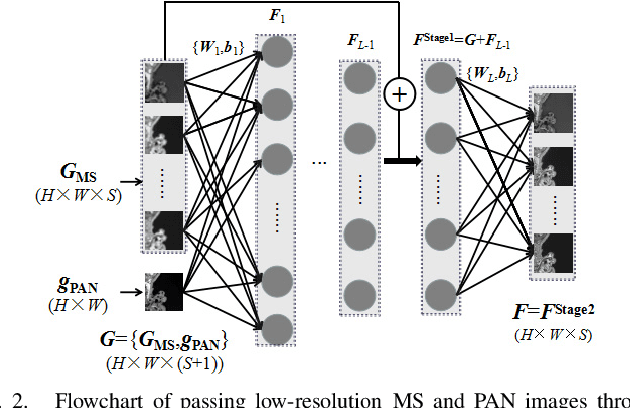 Figure 2 for Boosting the accuracy of multi-spectral image pan-sharpening by learning a deep residual network