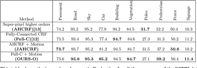 Figure 4 for Semantic Motion Segmentation Using Dense CRF Formulation