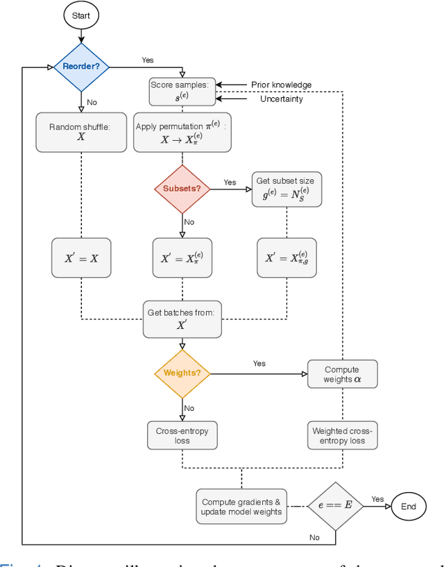 Figure 1 for Curriculum learning for annotation-efficient medical image analysis: scheduling data with prior knowledge and uncertainty