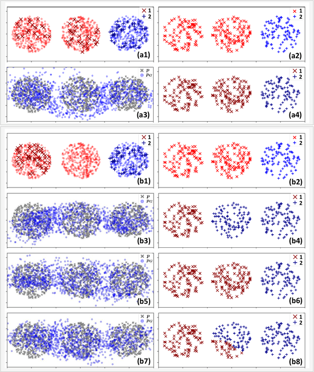 Figure 2 for How Does GAN-based Semi-supervised Learning Work?