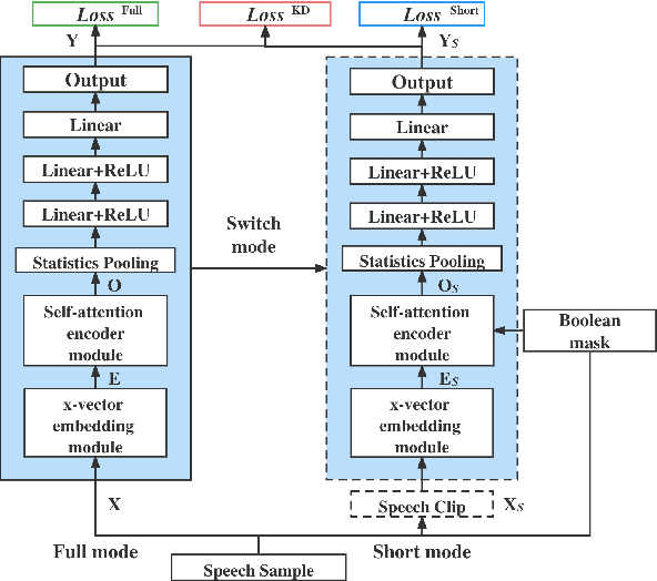 Figure 1 for Enhance Language Identification using Dual-mode Model with Knowledge Distillation