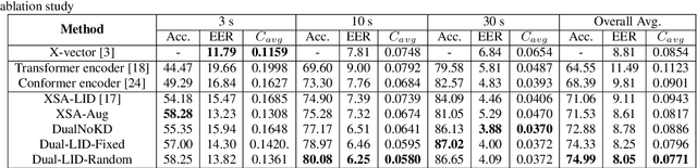 Figure 2 for Enhance Language Identification using Dual-mode Model with Knowledge Distillation
