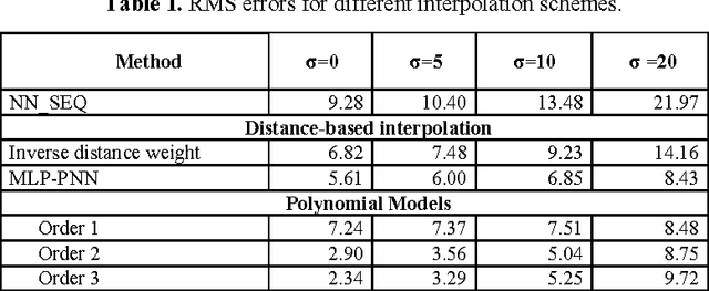 Figure 1 for Accurate and robust image superresolution by neural processing of local image representations