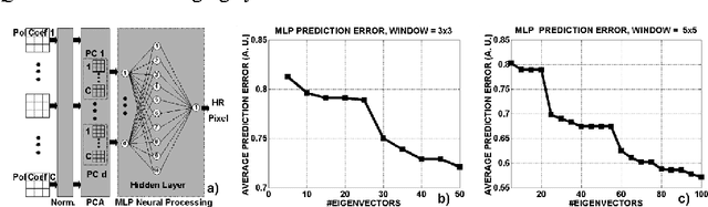 Figure 3 for Accurate and robust image superresolution by neural processing of local image representations