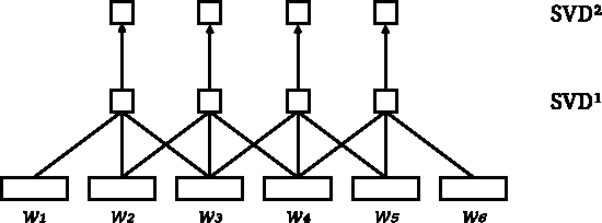 Figure 1 for Two SVDs produce more focal deep learning representations