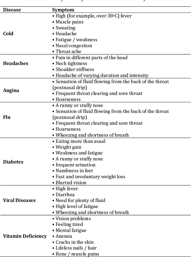 Figure 1 for MHealth: An Artificial Intelligence Oriented Mobile Application for Personal Healthcare Support