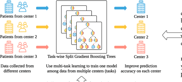 Figure 1 for Task-wise Split Gradient Boosting Trees for Multi-center Diabetes Prediction