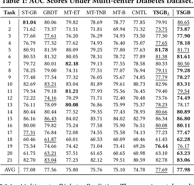 Figure 2 for Task-wise Split Gradient Boosting Trees for Multi-center Diabetes Prediction