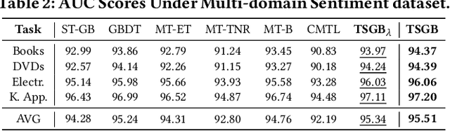 Figure 4 for Task-wise Split Gradient Boosting Trees for Multi-center Diabetes Prediction