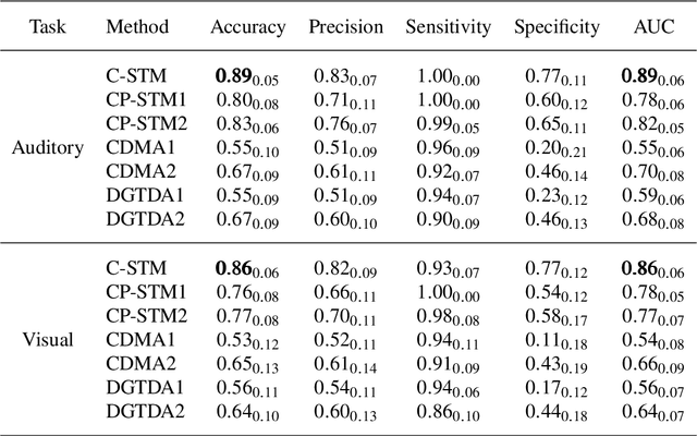 Figure 4 for Coupled Support Tensor Machine Classification for Multimodal Neuroimaging Data