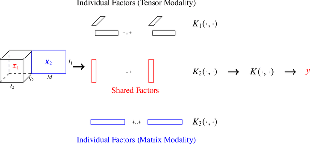 Figure 3 for Coupled Support Tensor Machine Classification for Multimodal Neuroimaging Data