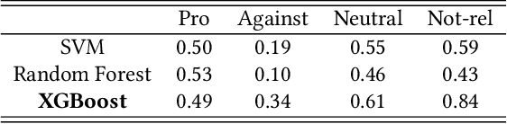 Figure 1 for Automated Search Bias Models & YouTube Gender Bias Analysis