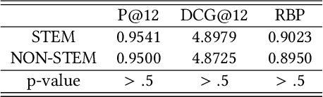Figure 4 for Automated Search Bias Models & YouTube Gender Bias Analysis