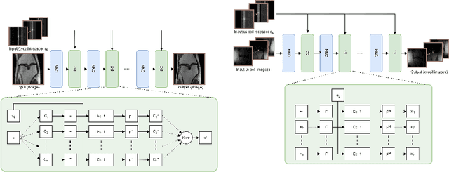 Figure 1 for Data consistency networks for (calibration-less) accelerated parallel MR image reconstruction