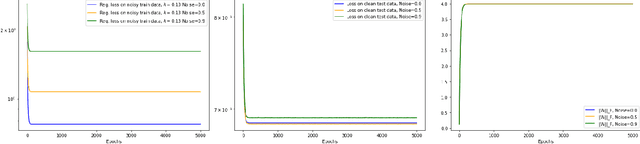 Figure 2 for Global Convergence of SGD On Two Layer Neural Nets