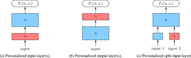 Figure 1 for Federated Learning with Partial Model Personalization