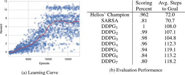 Figure 4 for Deep Reinforcement Learning in Parameterized Action Space