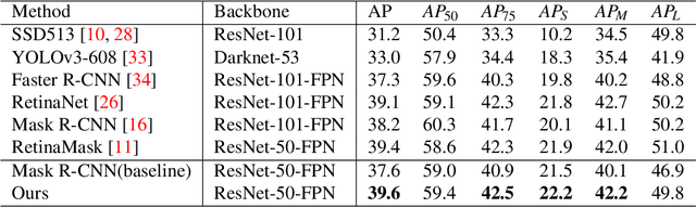 Figure 2 for Boundary Distribution Estimation to Precise Object Detection