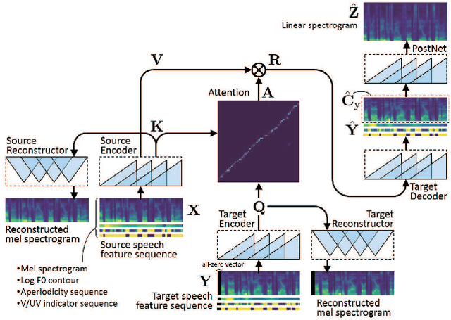 Figure 1 for ConvS2S-VC: Fully convolutional sequence-to-sequence voice conversion