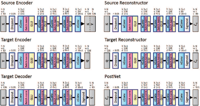 Figure 2 for ConvS2S-VC: Fully convolutional sequence-to-sequence voice conversion