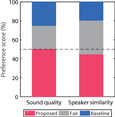 Figure 3 for ConvS2S-VC: Fully convolutional sequence-to-sequence voice conversion