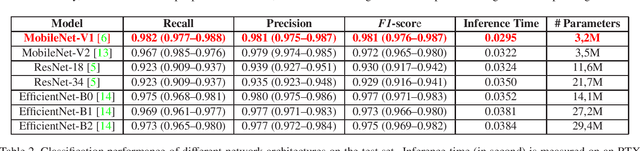 Figure 3 for DICOM Imaging Router: An Open Deep Learning Framework for Classification of Body Parts from DICOM X-ray Scans