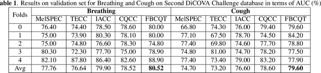 Figure 2 for Exploring auditory acoustic features for the diagnosis of the Covid-19