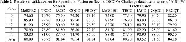 Figure 3 for Exploring auditory acoustic features for the diagnosis of the Covid-19