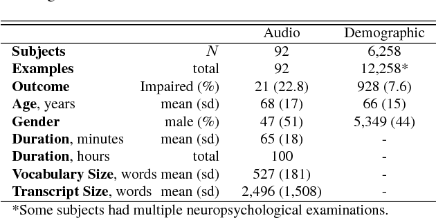 Figure 1 for Spoken Language Biomarkers for Detecting Cognitive Impairment