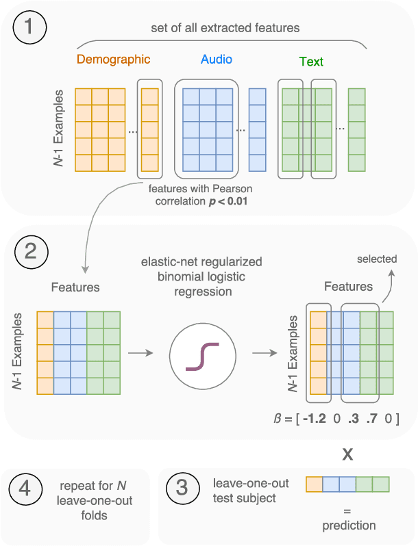 Figure 2 for Spoken Language Biomarkers for Detecting Cognitive Impairment