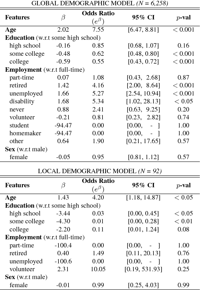 Figure 3 for Spoken Language Biomarkers for Detecting Cognitive Impairment