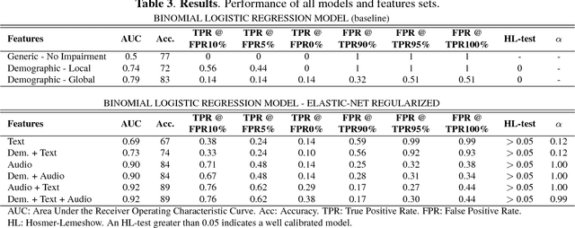 Figure 4 for Spoken Language Biomarkers for Detecting Cognitive Impairment