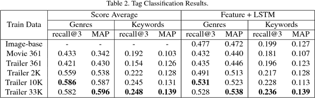 Figure 3 for From Trailers to Storylines: An Efficient Way to Learn from Movies