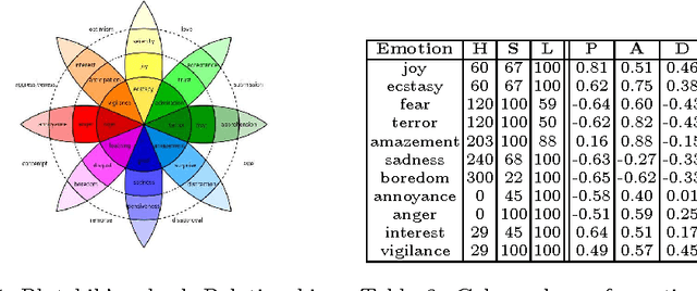 Figure 4 for The color of smiling: computational synaesthesia of facial expressions